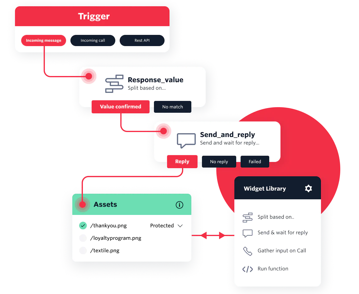 Illustration showing a visual workflow you can build to send text messages without code in Twilio Studio. 